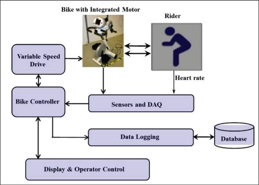 Design chart for smart rehab excercise bike